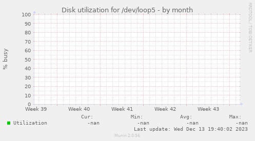 Disk utilization for /dev/loop5