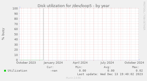 Disk utilization for /dev/loop5