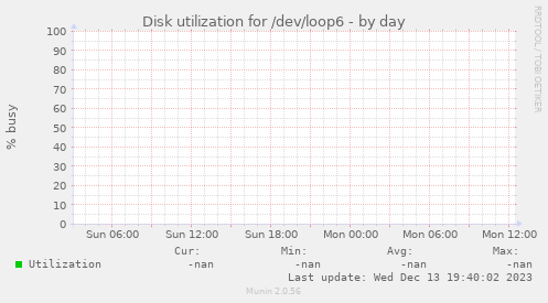 Disk utilization for /dev/loop6