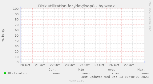 Disk utilization for /dev/loop8