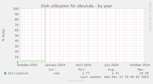 Disk utilization for /dev/sda