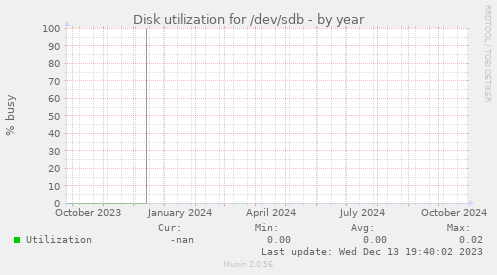 Disk utilization for /dev/sdb