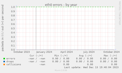 eth0 errors