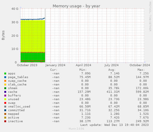 Memory usage