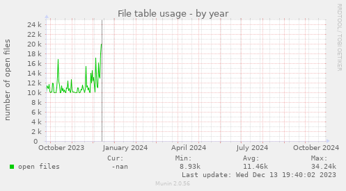 yearly graph