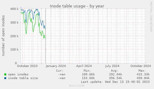 Inode table usage