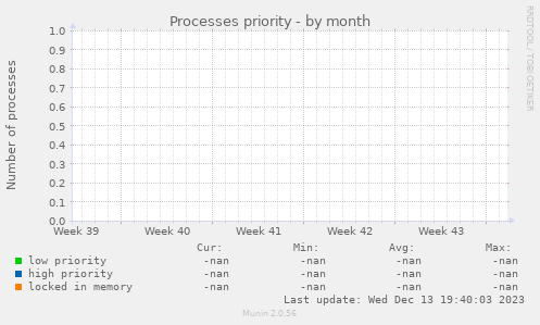 Processes priority