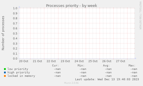 Processes priority