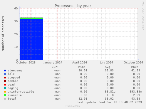 Processes