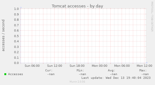 Tomcat accesses