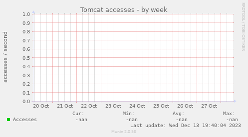 Tomcat accesses