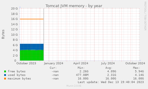 Tomcat JVM memory