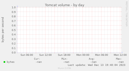 Tomcat volume