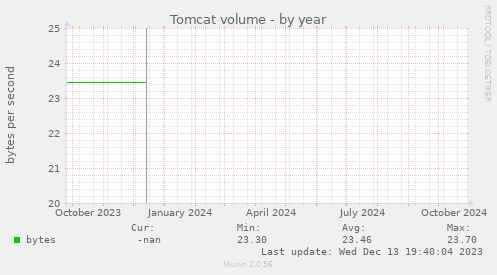 Tomcat volume