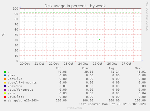 Disk usage in percent