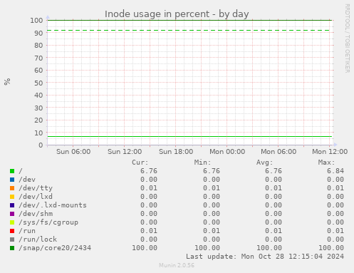 Inode usage in percent