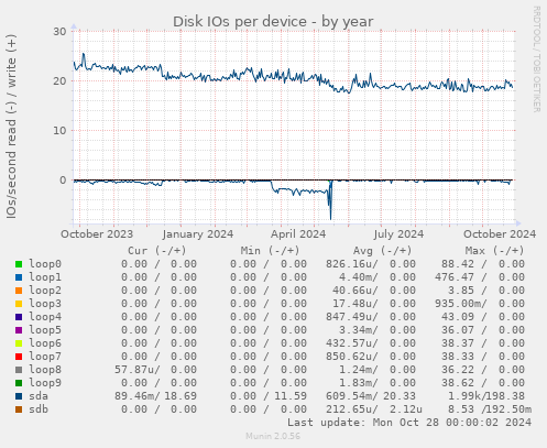 Disk IOs per device