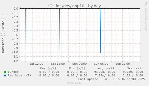 IOs for /dev/loop10