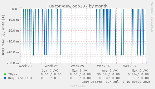 IOs for /dev/loop10