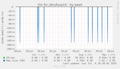 IOs for /dev/loop10