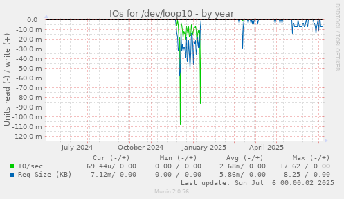 IOs for /dev/loop10