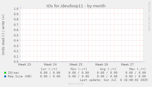 IOs for /dev/loop11