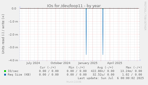 IOs for /dev/loop11
