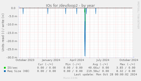 IOs for /dev/loop2