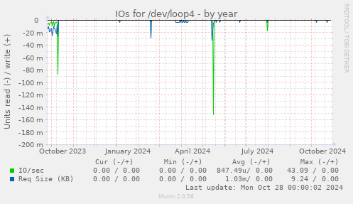 IOs for /dev/loop4