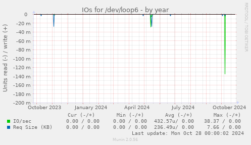 IOs for /dev/loop6