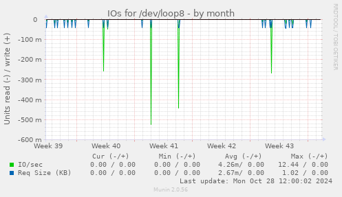 monthly graph