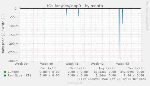 IOs for /dev/loop9