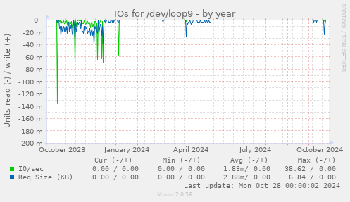 IOs for /dev/loop9