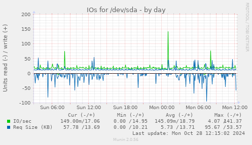 IOs for /dev/sda