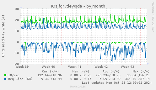 IOs for /dev/sda