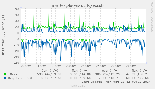 IOs for /dev/sda