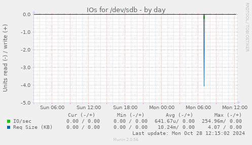 IOs for /dev/sdb