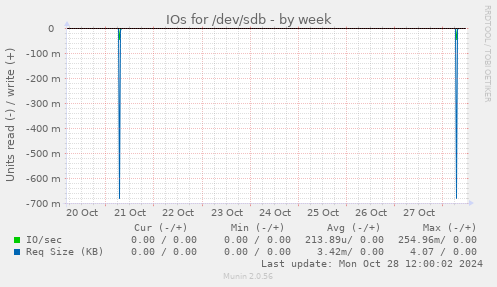 IOs for /dev/sdb