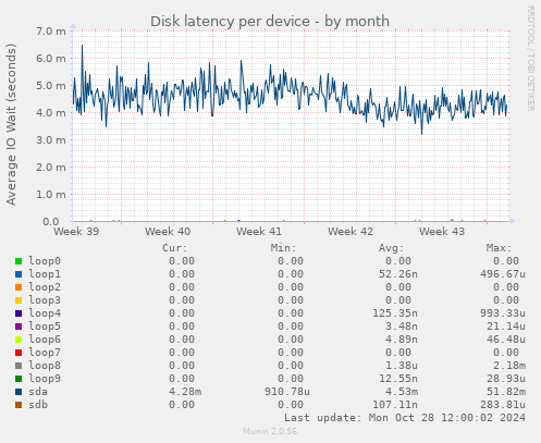 Disk latency per device