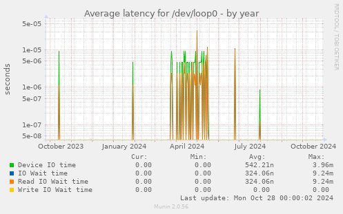 Average latency for /dev/loop0