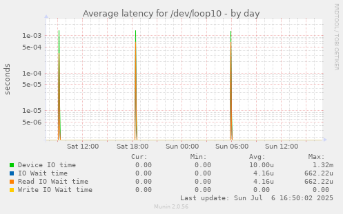 Average latency for /dev/loop10
