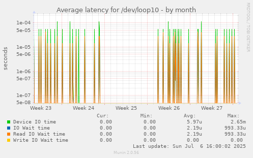 Average latency for /dev/loop10
