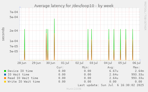 Average latency for /dev/loop10