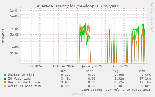 Average latency for /dev/loop10