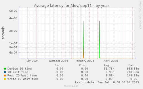 Average latency for /dev/loop11