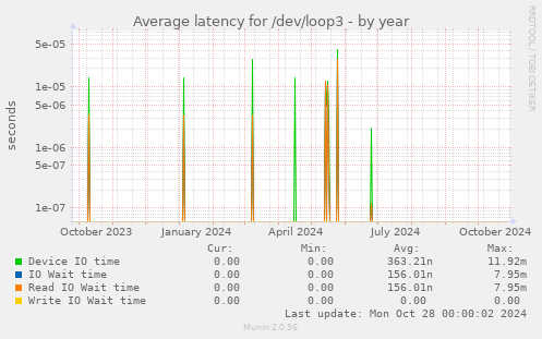 Average latency for /dev/loop3