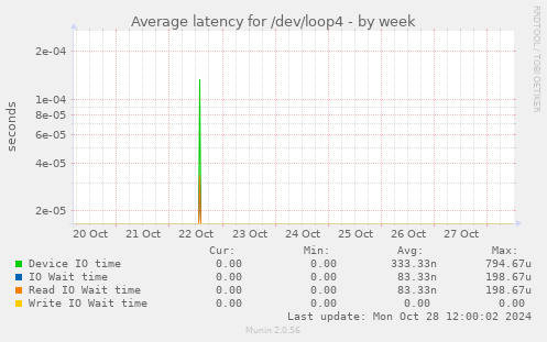 Average latency for /dev/loop4