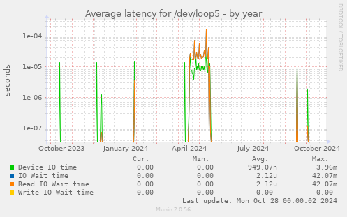 Average latency for /dev/loop5