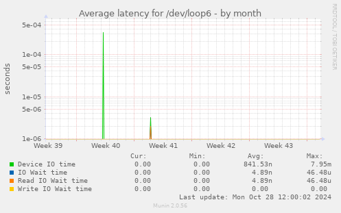 Average latency for /dev/loop6