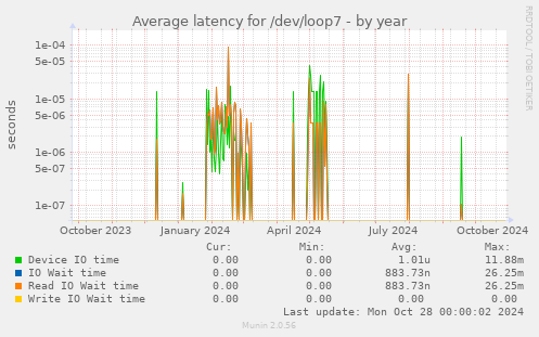 Average latency for /dev/loop7